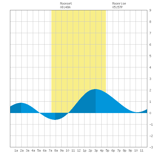 Middle Hooper Island tide chart for Monday, December 16, 2024