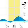Middle Hooper Island tide chart for Tuesday, December 17, 2024