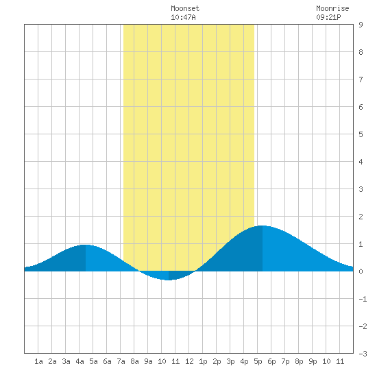 Middle Hooper Island tide chart for Thursday, December 19, 2024