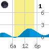 Middle Hooper Island tide chart for Sunday, December 1, 2024