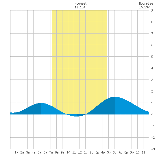 Middle Hooper Island tide chart for Friday, December 20, 2024