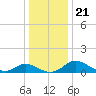 Middle Hooper Island tide chart for Saturday, December 21, 2024