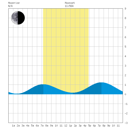 Middle Hooper Island tide chart for Sunday, December 22, 2024