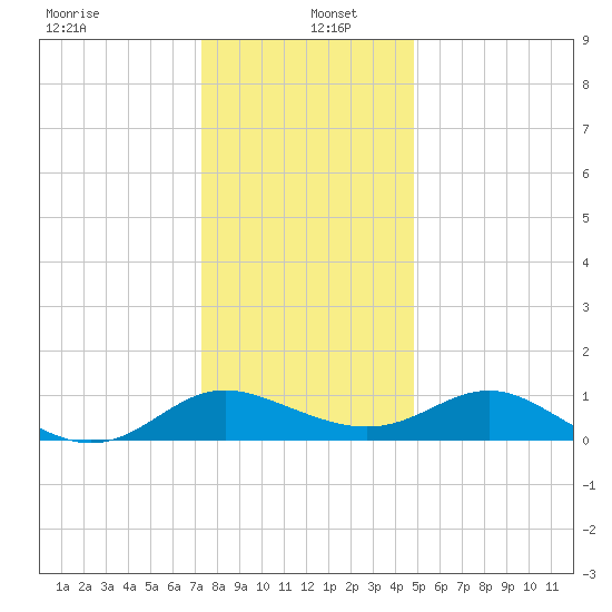 Middle Hooper Island tide chart for Monday, December 23, 2024