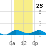 Middle Hooper Island tide chart for Monday, December 23, 2024