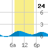 Middle Hooper Island tide chart for Tuesday, December 24, 2024