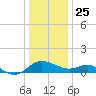 Middle Hooper Island tide chart for Wednesday, December 25, 2024