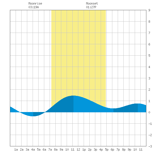 Middle Hooper Island tide chart for Thursday, December 26, 2024