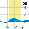 Middle Hooper Island tide chart for Thursday, December 26, 2024