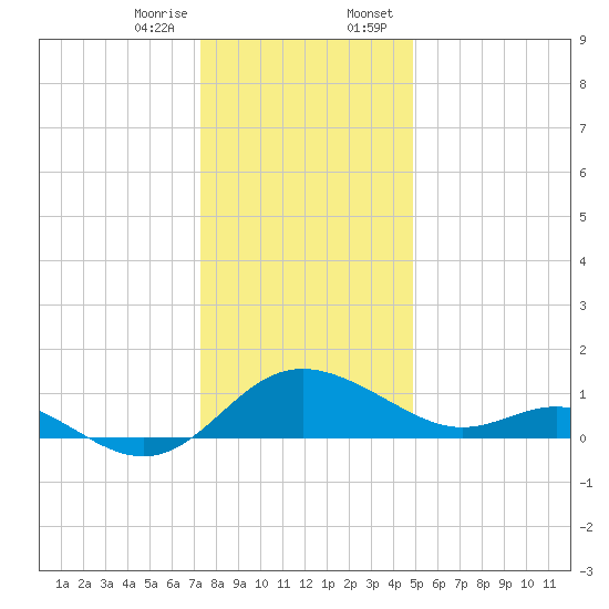 Middle Hooper Island tide chart for Friday, December 27, 2024