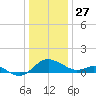 Middle Hooper Island tide chart for Friday, December 27, 2024