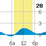 Middle Hooper Island tide chart for Saturday, December 28, 2024