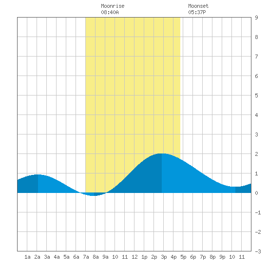Middle Hooper Island tide chart for Monday, December 2, 2024