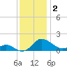 Middle Hooper Island tide chart for Monday, December 2, 2024
