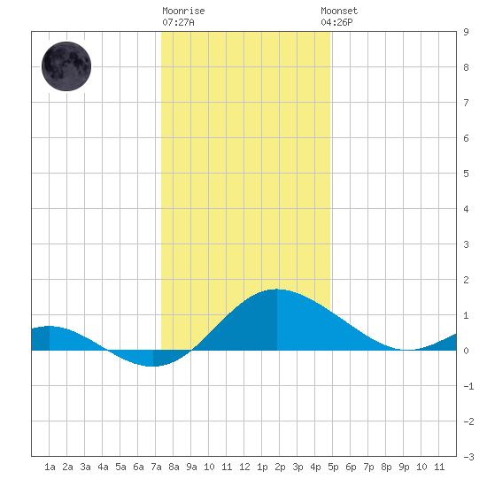Middle Hooper Island tide chart for Monday, December 30, 2024