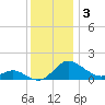 Middle Hooper Island tide chart for Tuesday, December 3, 2024