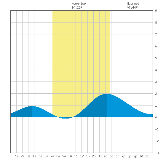 Middle Hooper Island tide chart for Wednesday, December 4, 2024