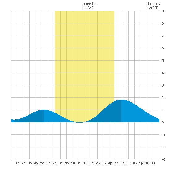 Middle Hooper Island tide chart for Friday, December 6, 2024