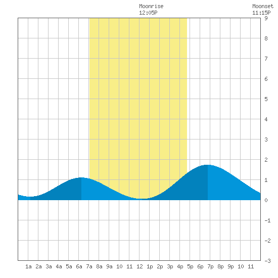 Middle Hooper Island tide chart for Saturday, December 7, 2024
