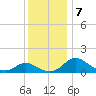 Middle Hooper Island tide chart for Saturday, December 7, 2024