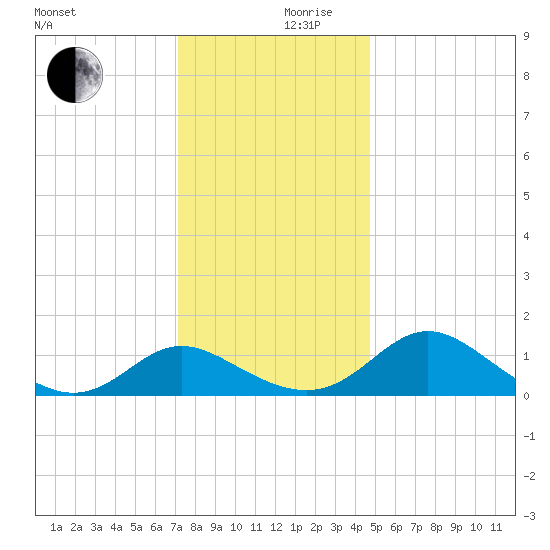 Middle Hooper Island tide chart for Sunday, December 8, 2024