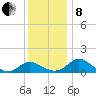 Middle Hooper Island tide chart for Sunday, December 8, 2024