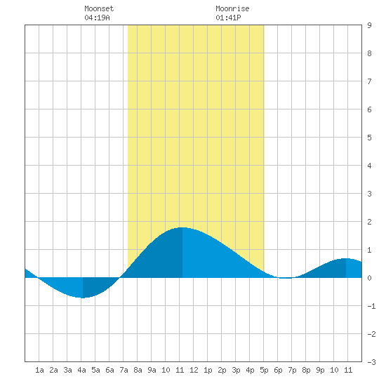 Middle Hooper Island tide chart for Friday, January 10, 2025