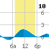 Middle Hooper Island tide chart for Friday, January 10, 2025