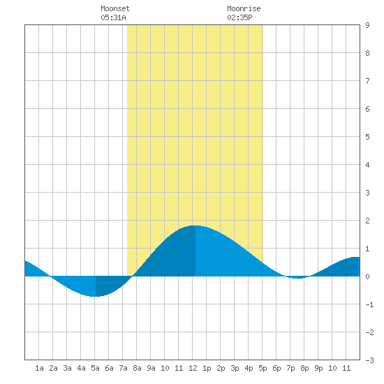 Middle Hooper Island tide chart for Saturday, January 11, 2025