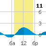 Middle Hooper Island tide chart for Saturday, January 11, 2025