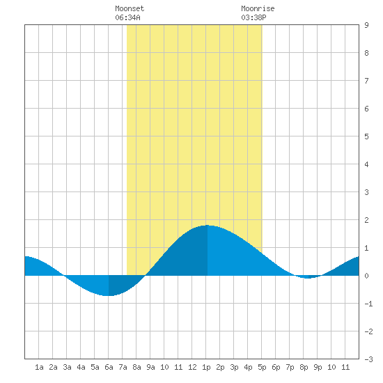 Middle Hooper Island tide chart for Sunday, January 12, 2025