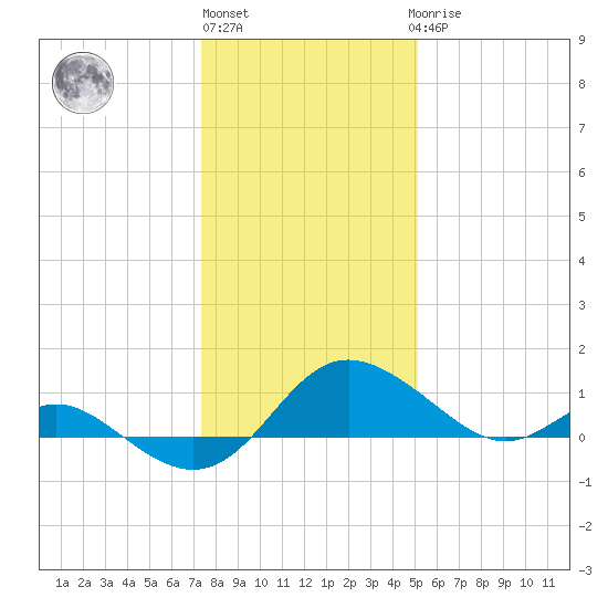 Middle Hooper Island tide chart for Monday, January 13, 2025