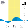 Middle Hooper Island tide chart for Monday, January 13, 2025