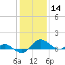 Middle Hooper Island tide chart for Tuesday, January 14, 2025