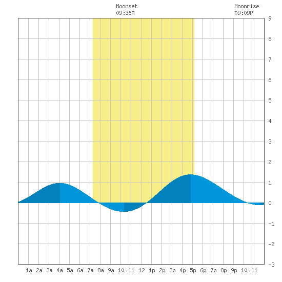 Middle Hooper Island tide chart for Friday, January 17, 2025