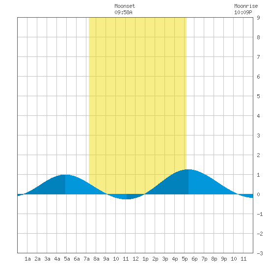 Middle Hooper Island tide chart for Saturday, January 18, 2025