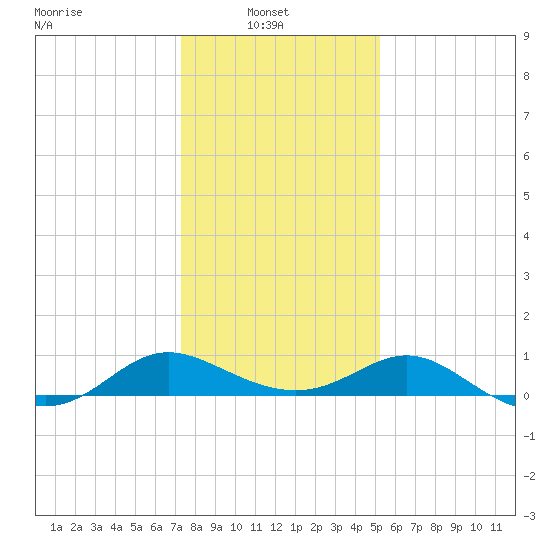 Middle Hooper Island tide chart for Monday, January 20, 2025