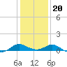 Middle Hooper Island tide chart for Monday, January 20, 2025