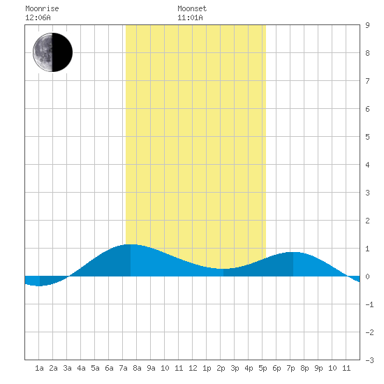 Middle Hooper Island tide chart for Tuesday, January 21, 2025