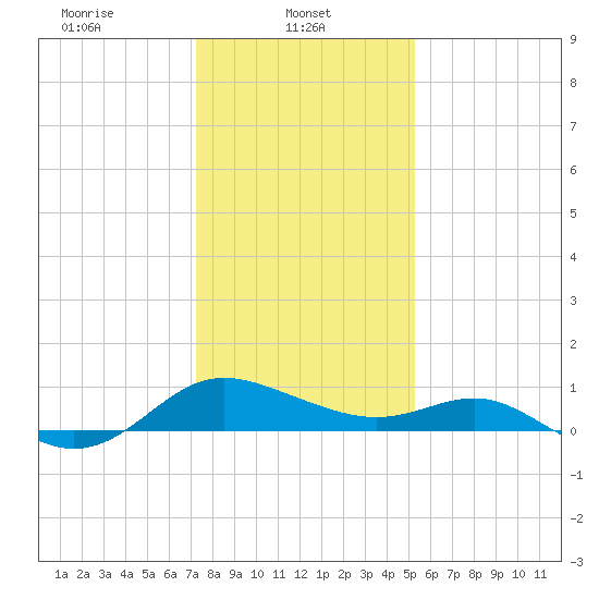 Middle Hooper Island tide chart for Wednesday, January 22, 2025