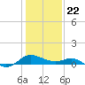 Middle Hooper Island tide chart for Wednesday, January 22, 2025