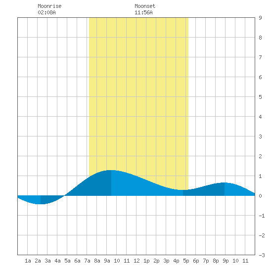 Middle Hooper Island tide chart for Thursday, January 23, 2025