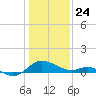 Middle Hooper Island tide chart for Friday, January 24, 2025