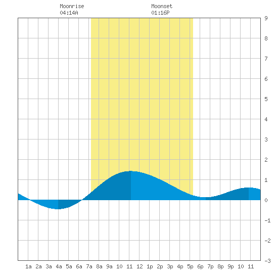 Middle Hooper Island tide chart for Saturday, January 25, 2025