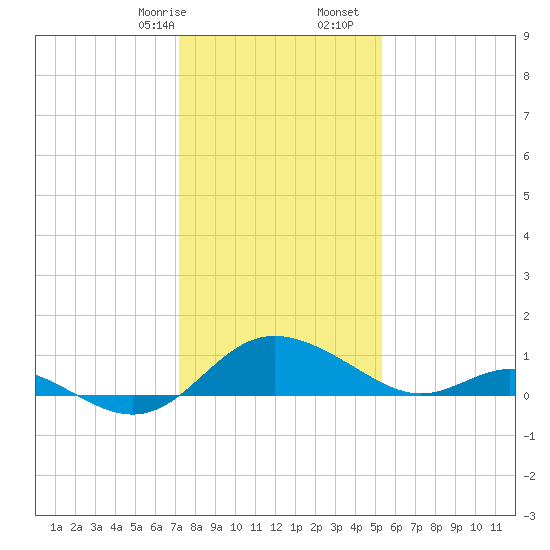 Middle Hooper Island tide chart for Sunday, January 26, 2025