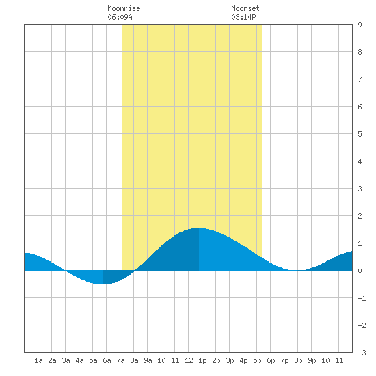 Middle Hooper Island tide chart for Monday, January 27, 2025
