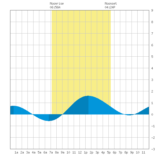 Middle Hooper Island tide chart for Tuesday, January 28, 2025