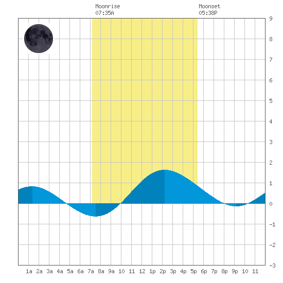 Middle Hooper Island tide chart for Wednesday, January 29, 2025