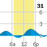 Middle Hooper Island tide chart for Friday, January 31, 2025