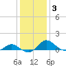 Middle Hooper Island tide chart for Friday, January 3, 2025
